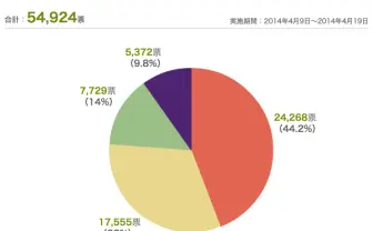 擁護するFacebook、疑うはてな民──STAP細胞小保方さん記者会見
