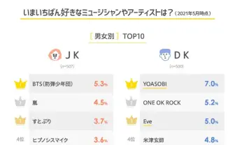 高校生が好きなアーティスト　YOASOBI、BTS、ワンオク、嵐がランクイン