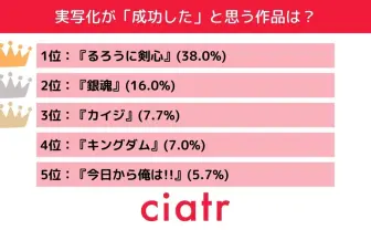 実写化が成功したと思う作品『るろ剣』が1位 『銀魂』『カイジ』が続く