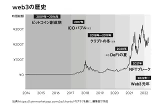 web3とは ──僕はこう思う - Joi Ito's Web - JP