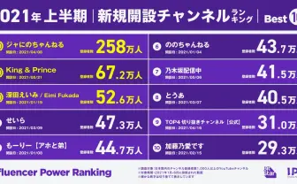 ジャにのちゃんねる、圧倒的1位 2021年上半期の新チャンネル登録者数