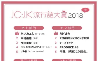 JCJK流行語大賞発表! 「あげみざわ」「タピる」 JDの私も知らなかった