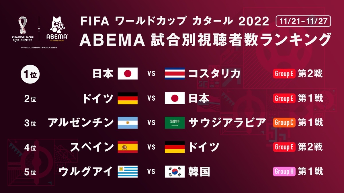 ABEMA、1週間の視聴数が3000万人突破 ワールドカップ効果で史上最高記録.jpg