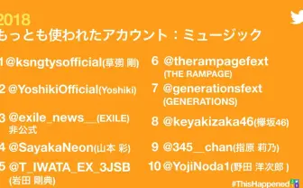 2018年、日本で最も使われたアカウント、ハッシュタグ発表 一方海外は?