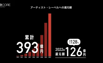 TuneCore Japan、2022年度のアーティスト還元額は126億円 前年比128%の成長