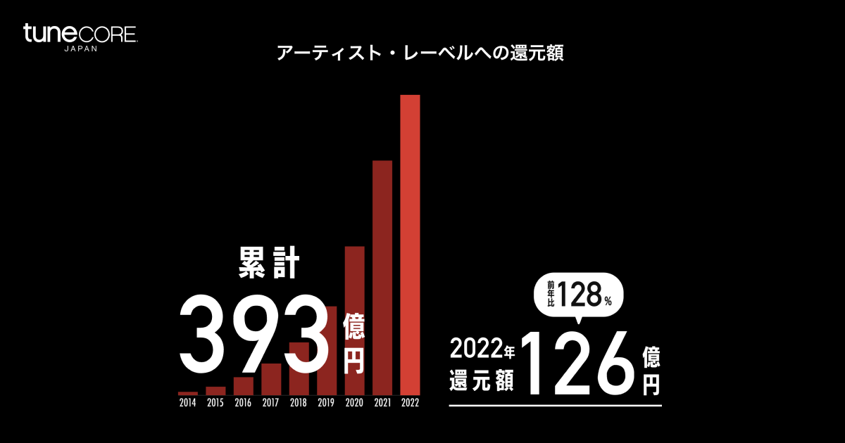 TuneCore Japan、2022年度のアーティスト還元額は126億円　前年比128％の成長.png