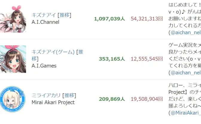 にじさんじ(1・2期生) いちから株式会社 バーチャルYouTuber一覧(ファン数順) | バーチャルYouTuberランキング
