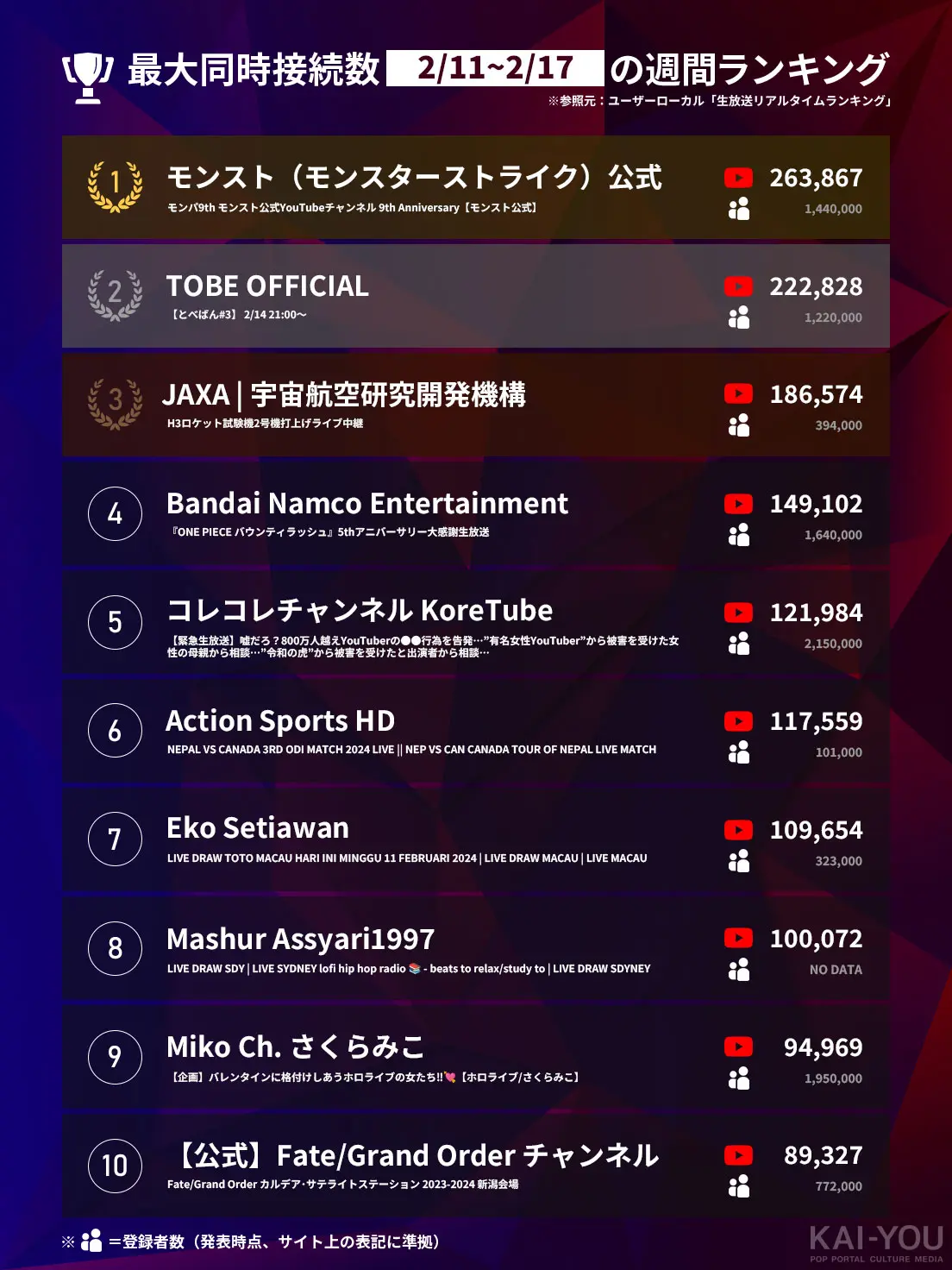 「Weekly HOT Streaming」1〜10位（2/11~2/17）