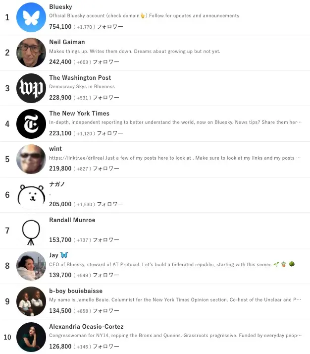 Bluesky全世界のフォロワー数ランキング（2月20日時点）／画像はユーザーローカル公式サイトのスクリーンショット