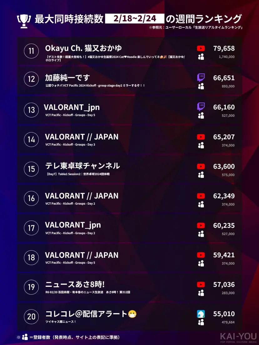 「Weekly HOT Streaming」11〜20位（2/18〜2/24）