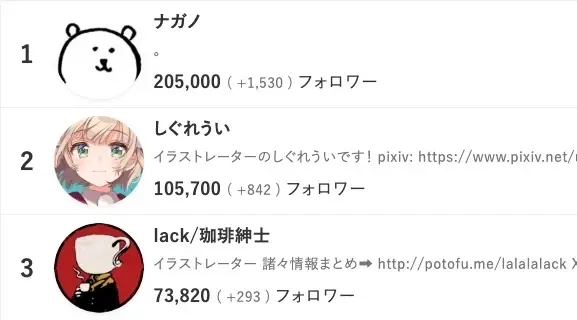 SNS「Bluesky」フォロワー数ランキング発表 1位はナガノ、2位はしぐれうい