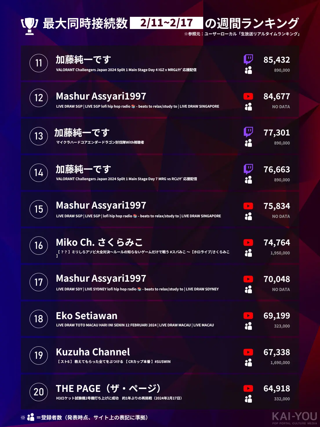 「Weekly HOT Streaming」11〜20位（2/11~2/17）