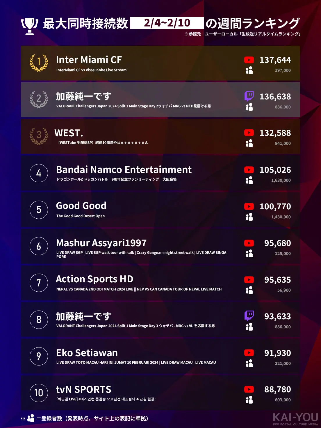 「Weekly HOT Streaming」1〜10位（2/4〜2/10）