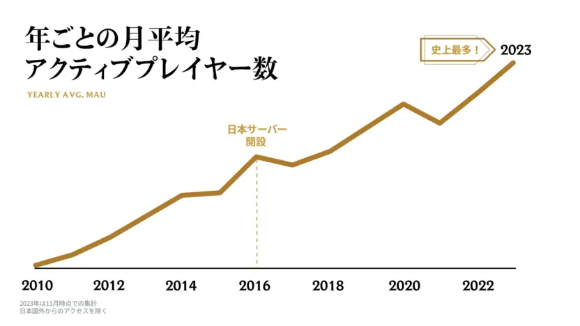 『LoL』アクティブプレイヤー数の推移