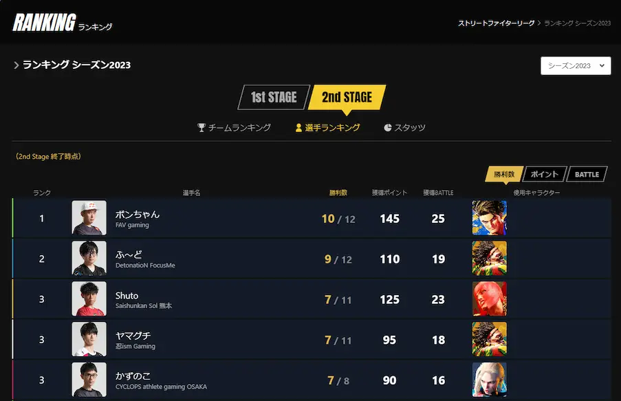 「SFL2023」STAGE2時点での選手ランキング