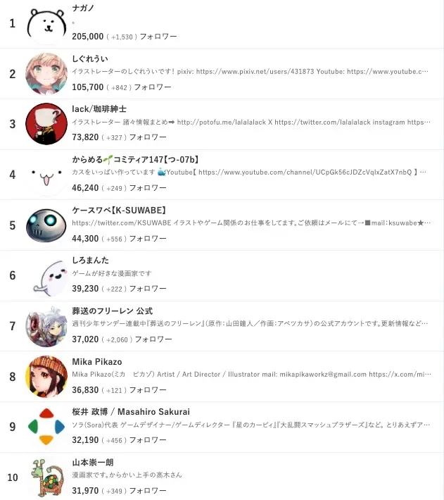 Bluesky国内のフォロワー数ランキング（2月20日時点）／画像はユーザーローカル公式サイトのスクリーンショット