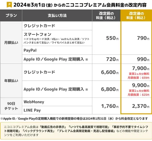 ニコニコ動画の料金改定