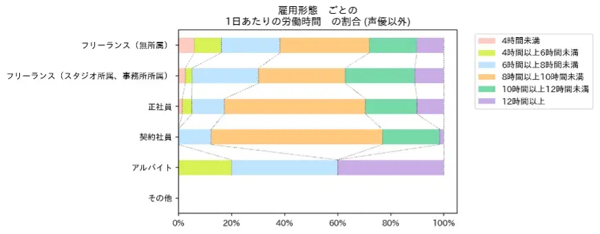声優を除く雇用形態ごとのアニメ関連月収