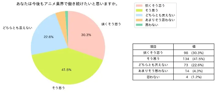 「今後もアニメ業界で働き続けたいと思うか」回答
