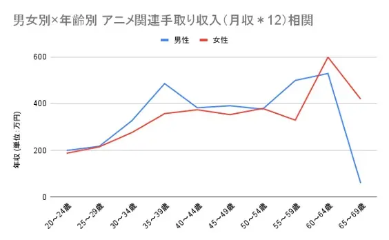 アニメ業界従事者の男女別、年代ごとの平均アニメ関連収入