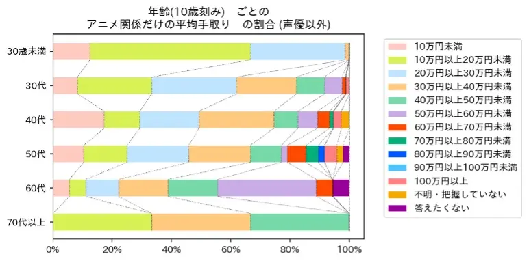 声優を除くアニメ業界従事者の年代ごとアニメ関連月収