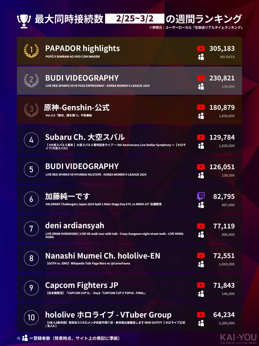 「Weekly HOT Streaming」1〜10位（2/25~3/2）