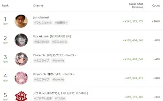 2022年のYouTubeスパチャランキング、1位は加藤純一　Vox AkumaらVTuberも続く