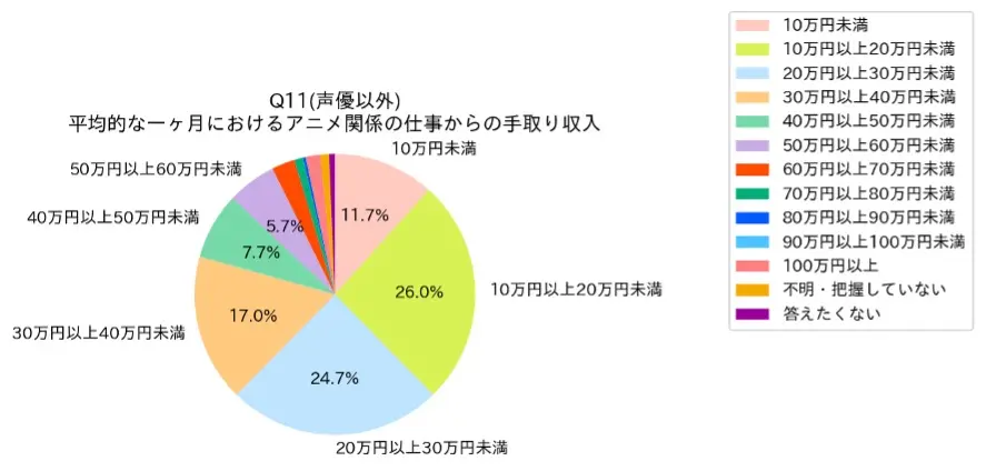 声優を除くアニメ業界従事者のアニメ関連月収の分布