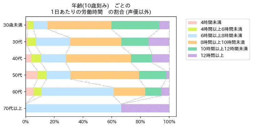 声優を除くアニメ業界従事者の年代ごと1日あたりの労働時間の分布