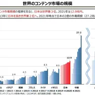 世界のコンテンツ市場の規模