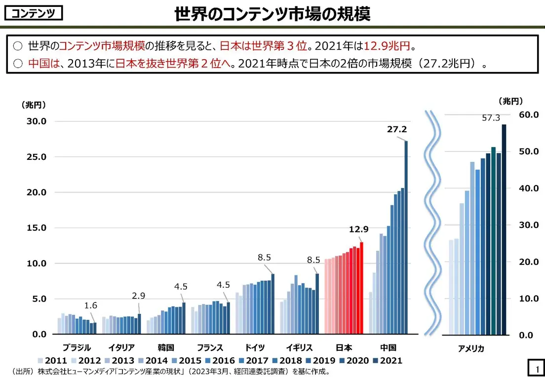 世界のコンテンツ市場の規模