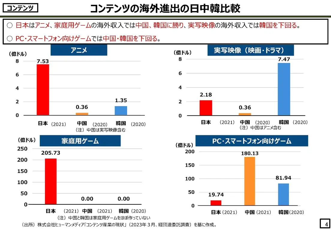 コンテンツの海外進出日中韓比較