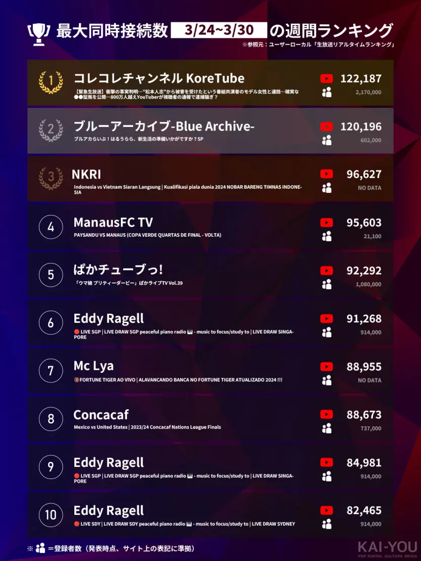 「Weekly HOT Streaming」1位~10位（3/24~3/30）