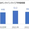 オンラインライブの市場規模の推移