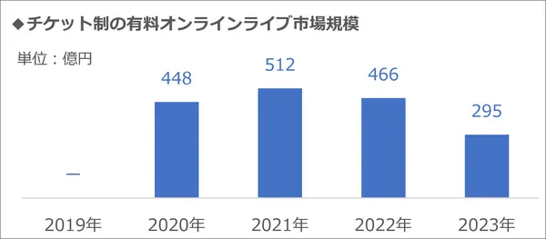 オンラインライブの市場規模の推移