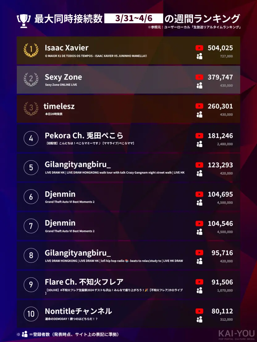 「Weekly HOT Streaming」1位~10位（3/31~4/6）