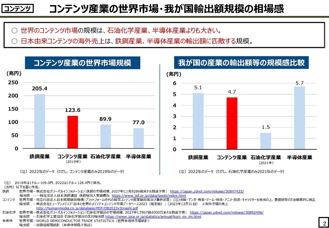 コンテンツ産業の世界市場・我が国輸出額規模の相場感