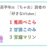 『ちゃお』読者1000人が選ぶ好きなVTuberランキングTOP3