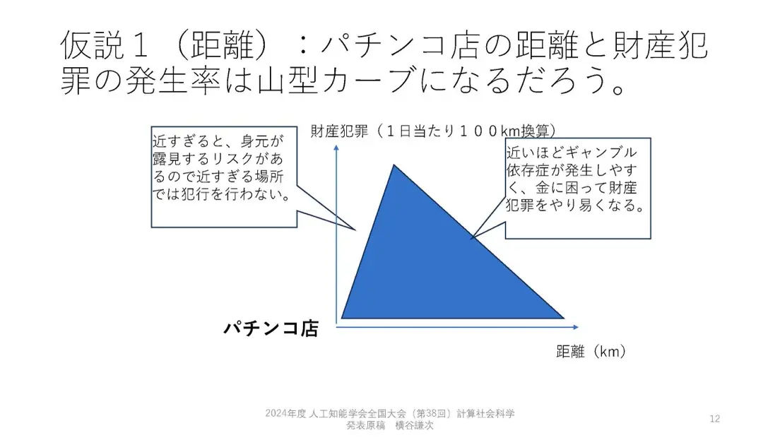 「パチンコ店が日本の財産犯罪に及ぼす影響」発表資料から抜粋（一部画像素材は原著者の許諾のもとテキストに差し替え）©2024 人工知能学会, BMC public health