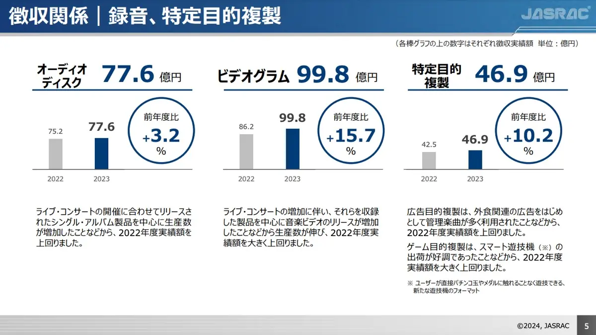 JASRAC2023年度の事業資料／徴収関係 録音、特定目的複製