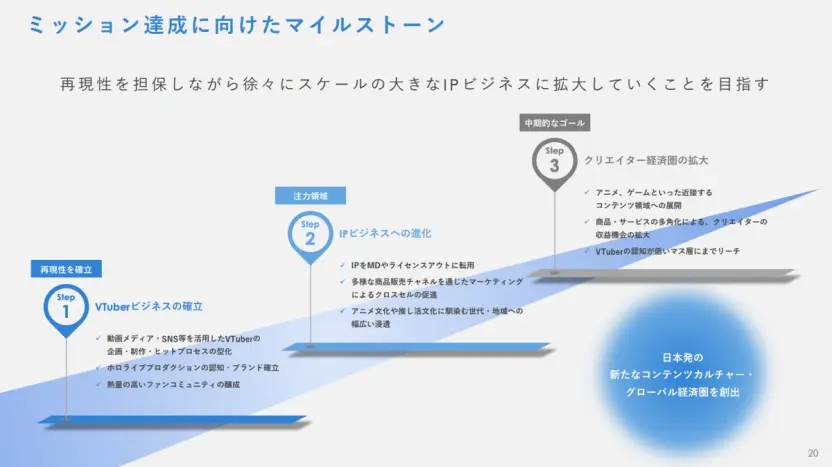 ホロライブ運営カバー社の2024年3月期決算資料1