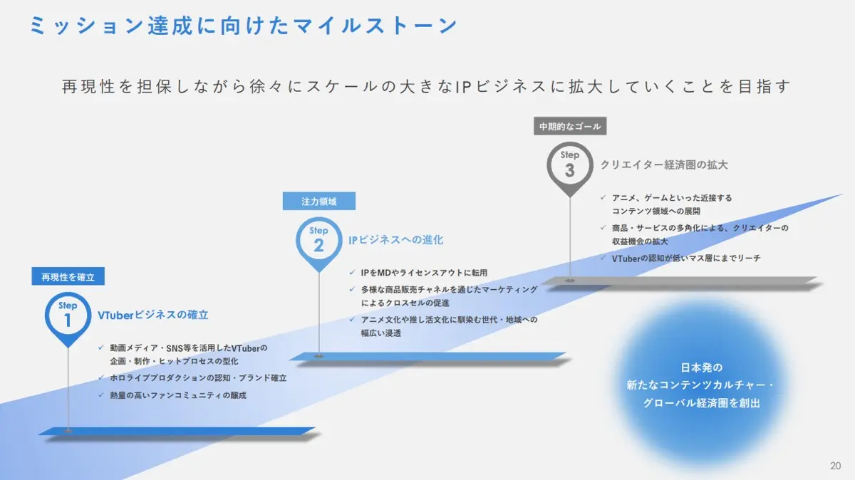 ホロライブ運営カバー社の2024年3月期決算資料1