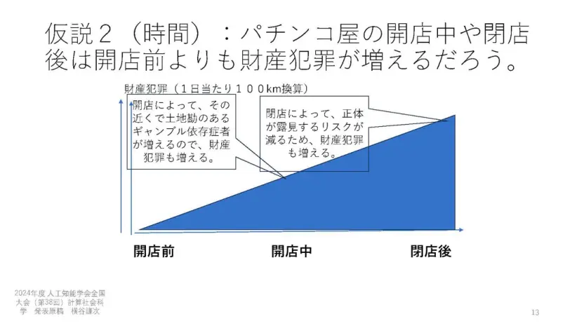 「パチンコ店が日本の財産犯罪に及ぼす影響」発表資料から抜粋（一部画像素材は原著者の許諾のもとテキストに差し替え）©2024 人工知能学会, BMC public health