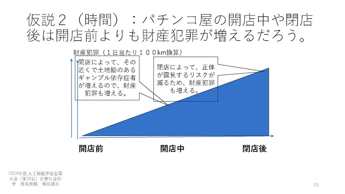 「パチンコ店が日本の財産犯罪に及ぼす影響」発表資料から抜粋（一部画像素材は原著者の許諾のもとテキストに差し替え）©2024 人工知能学会, BMC public health
