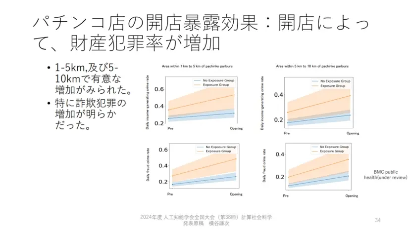「パチンコ店が日本の財産犯罪に及ぼす影響」発表資料から抜粋©2024 人工知能学会, BMC public health