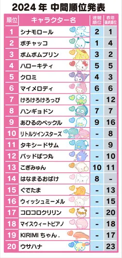 「2024年サンリオキャラクター大賞」中間順位TO20