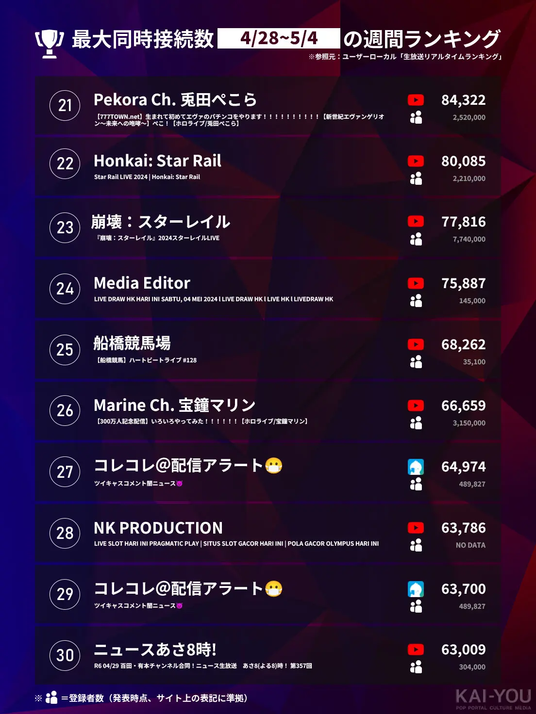 「Weekly HOT Streaming」21位~30位（4/28~5/4）