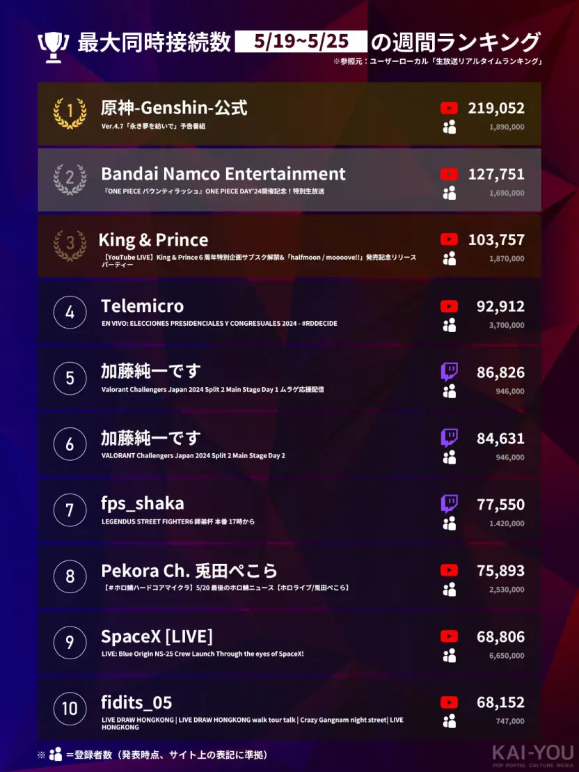 「Weekly HOT Streaming」1位〜10位（5/19~5/25）
