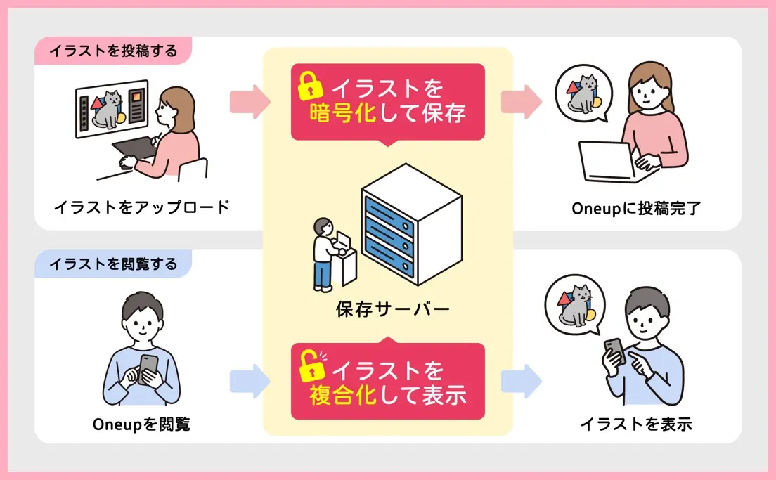 「Oneup」の生成AIの学習対策