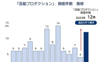 芸能事務所の倒産、過去5年間で最多 SNS台頭で新人発掘も困難に